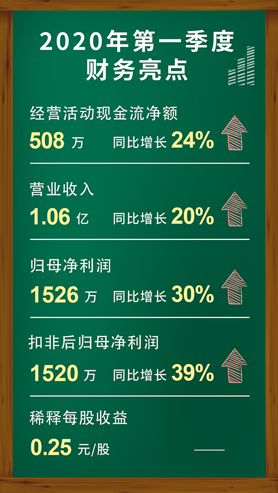 威客电竞2020年第一季度财务亮点