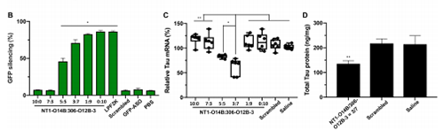 运输Tau-ASOs后在脑细胞中MRNA的表达和基因敲除情形较量。。。。。。。