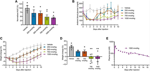 GLP1-ELP-FGF21双激动剂融合卵白对血糖和体重具有有用且一连的作用 威客电竞