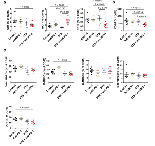 间歇性禁食与PD-1或PD-L1阻断剂的组合可降低肿瘤的生长，，，，，，，并增添同源肺癌移植小鼠模子的存活率。。。。。。。。这种作用与肿瘤微情形中Treg细胞的镌汰和效应T细胞的增添有关。。。。。。。。