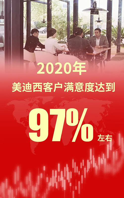 2020年，，，，，，，，威客电竞客户知足度抵达97%左右