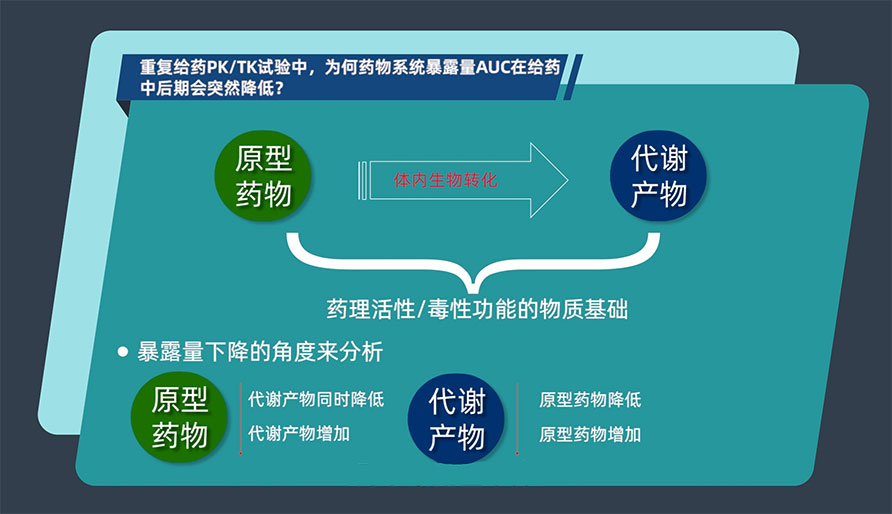 重复给药PK/TK试验中，，，，，，，为何药物系统袒露量AUC在给药中后期会突然降低？？？？？？