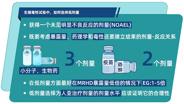 生殖毒性试验中，，，，，，怎样选择低剂量.png