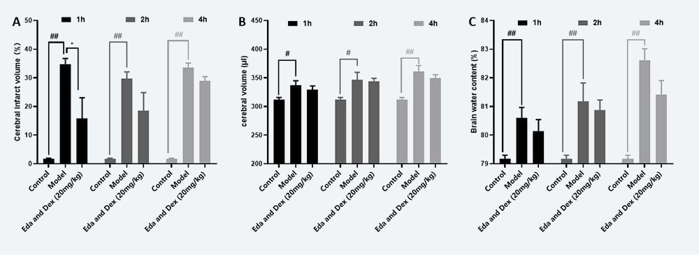 治疗时间窗考察 A：TTC；；；；；；B：脑体积，，，，，，，，C：脑含水量（ mean±SEM）.jpg