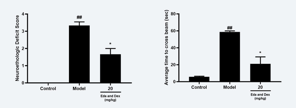 神经功效药效学考察：A Zea-longa评分；；；；；；B 平衡木通过时间；；；；；；.jpg