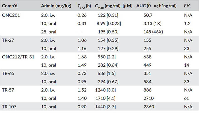 TR-107是人类线粒体卵白酶ClpP的有用激活剂，，，，，，，，PK剖析通过威客电竞举行