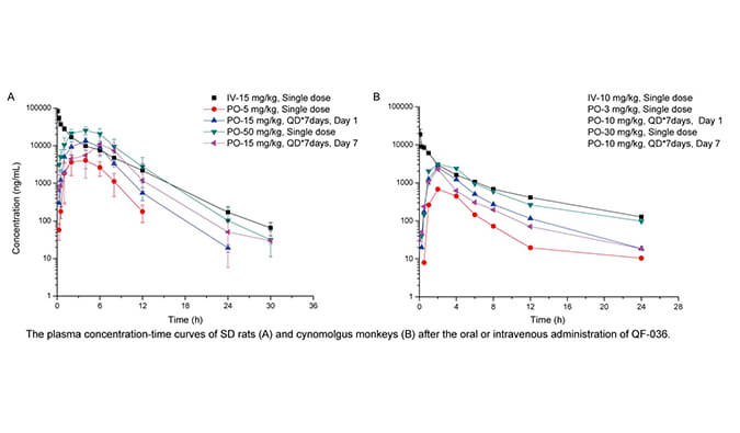 QF-036是一种高效的HIV-1抑制剂，，，，，具有优异的和药代动力学特征，，，，，PK研究通过威客电竞举行