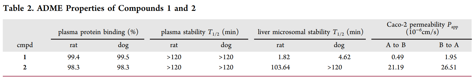 研究职员设计并合成了一种光笼PI3K抑制剂1，，，，，它可以通过紫外线照射激活，，，，，释放出高效PI3K抑制剂2。。。。。。；；；；；；；衔1和2的ADME研究通过威客电竞举行