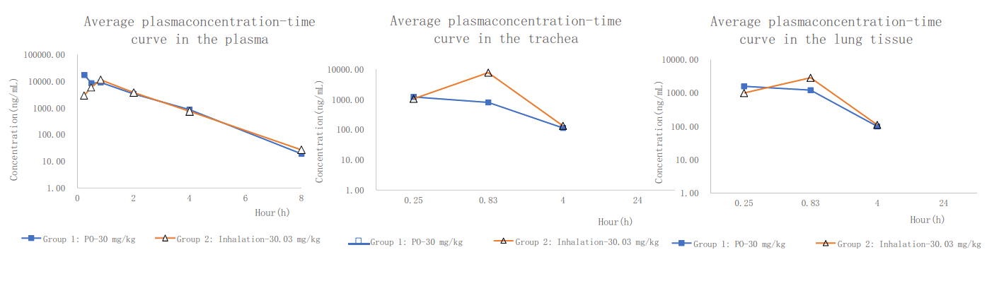 PK案例:大鼠经口鼻袒露，，，，，，，，给药48分钟
