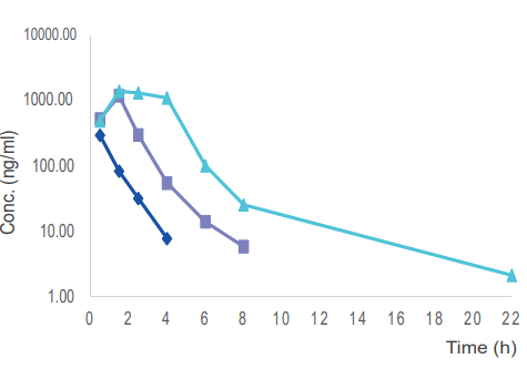  毒理案例:大鼠和犬的口鼻袒露，，，，，，，，GLP毒理