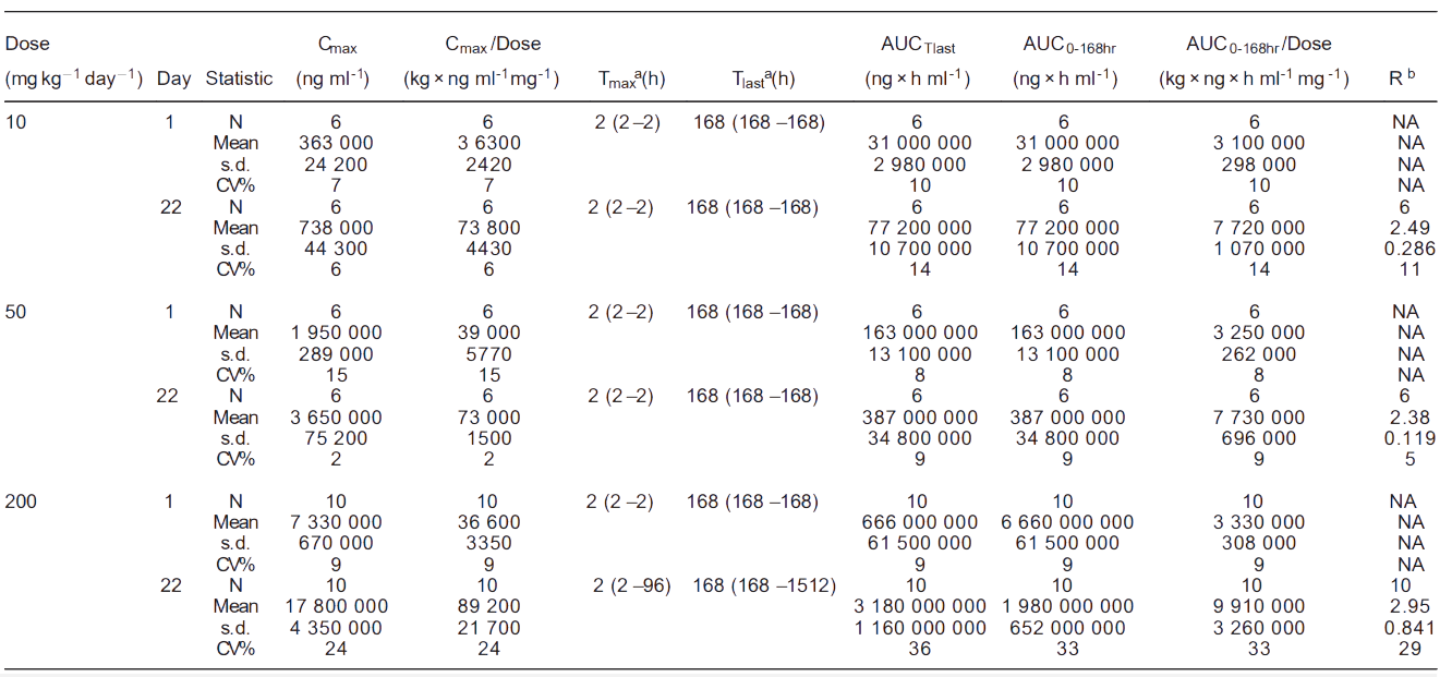 威客电竞案例: Toxicokinetics of YYB-101 in cynomolgus monkeys.png