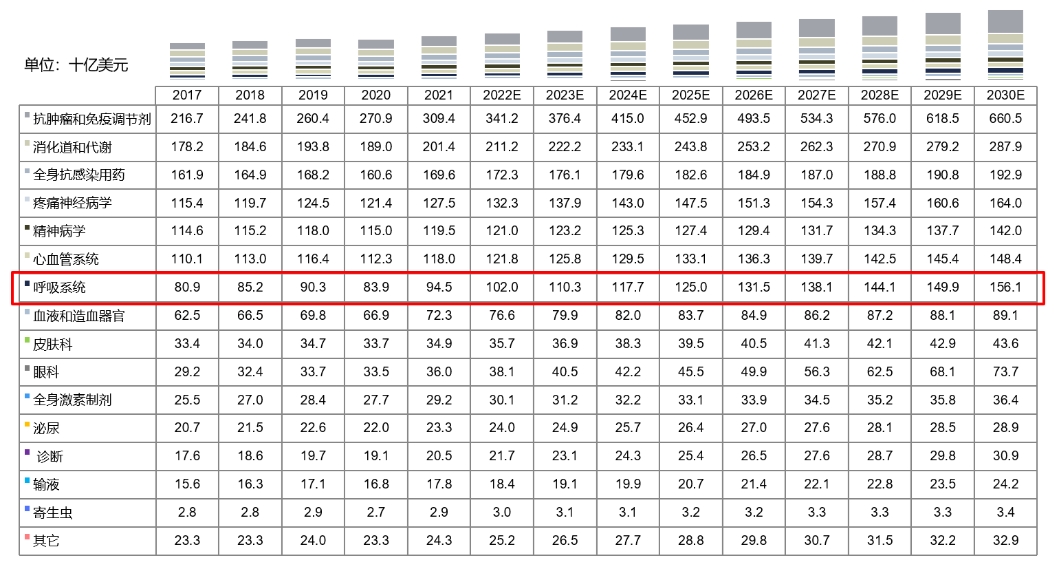 全球药物市场规模按治疗领域划分，，，，，2017-2030E.png