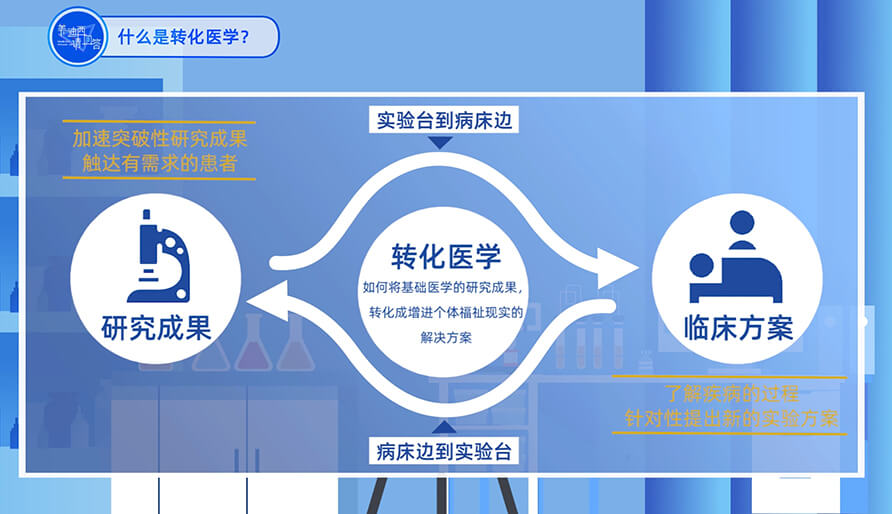 什么是转化医学？？？？？？？