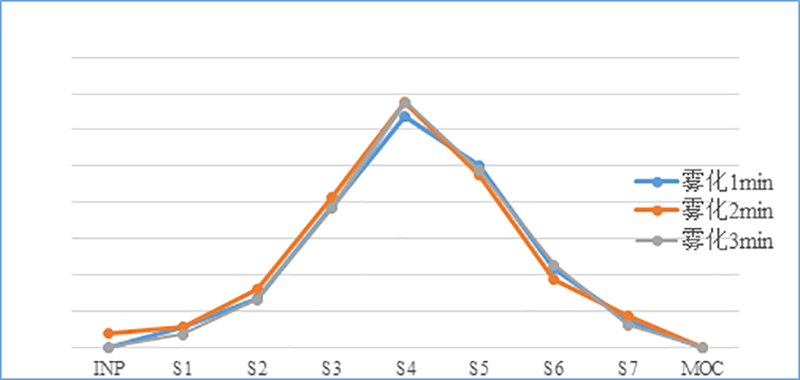 吸入制剂（新药，，，，，，，，纳米抗体）-雾化时间的选择--微细粒子剂量