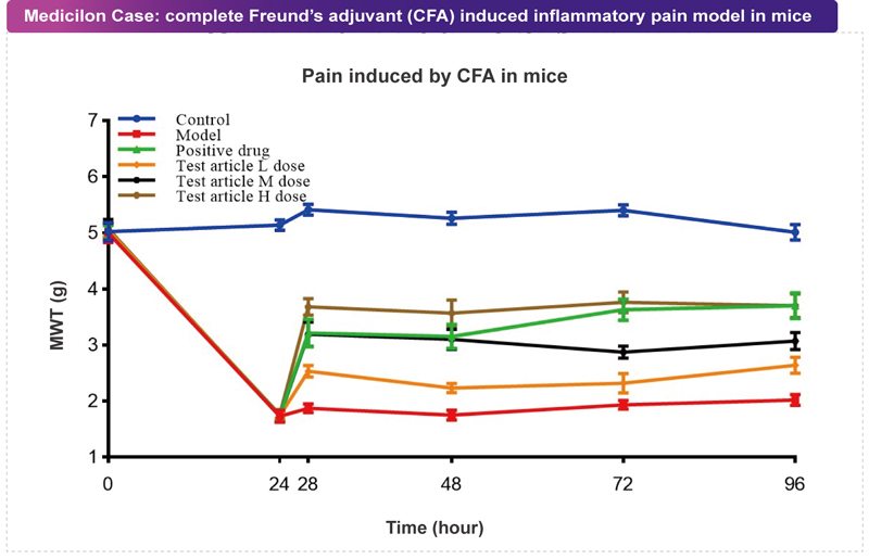 威客电竞案例：CFA致痛模子.jpg