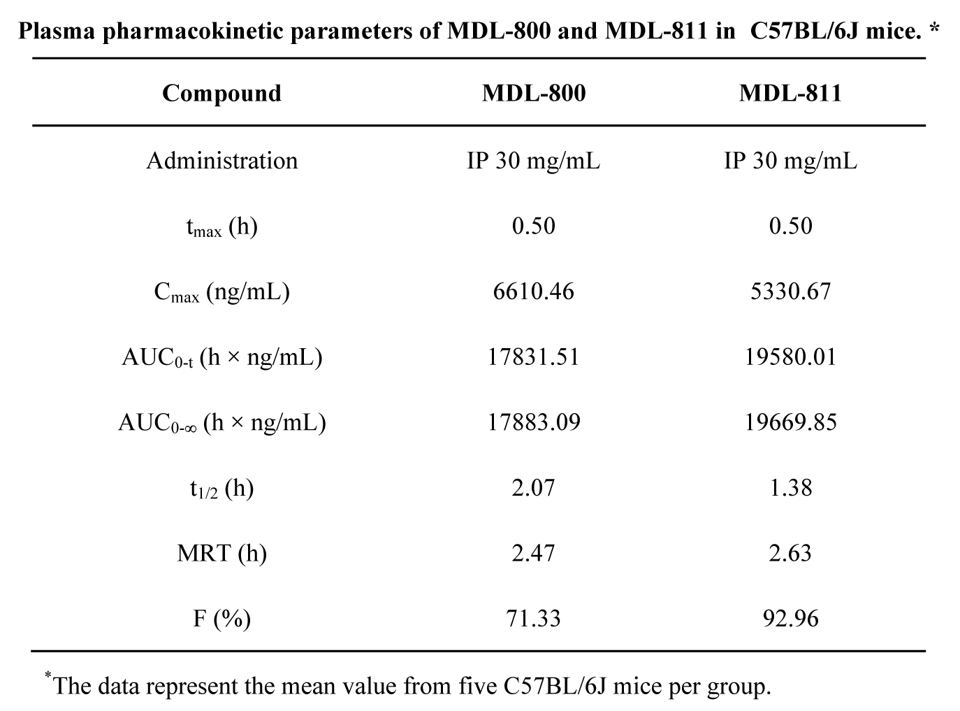 SIRT6变构激活剂在结直肠癌中施展治疗作用，，，，，本研究中PK实验通过威客电竞举行
