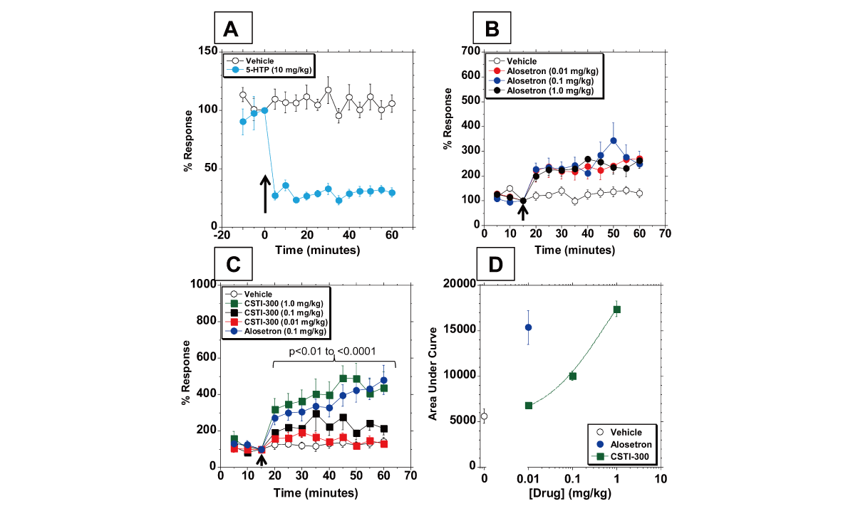 新型5-HT3受体配体有望用于治疗神经精神疾病和胃肠道疾病，，，，，，本研究中药理药效学研究通过威客电竞举行