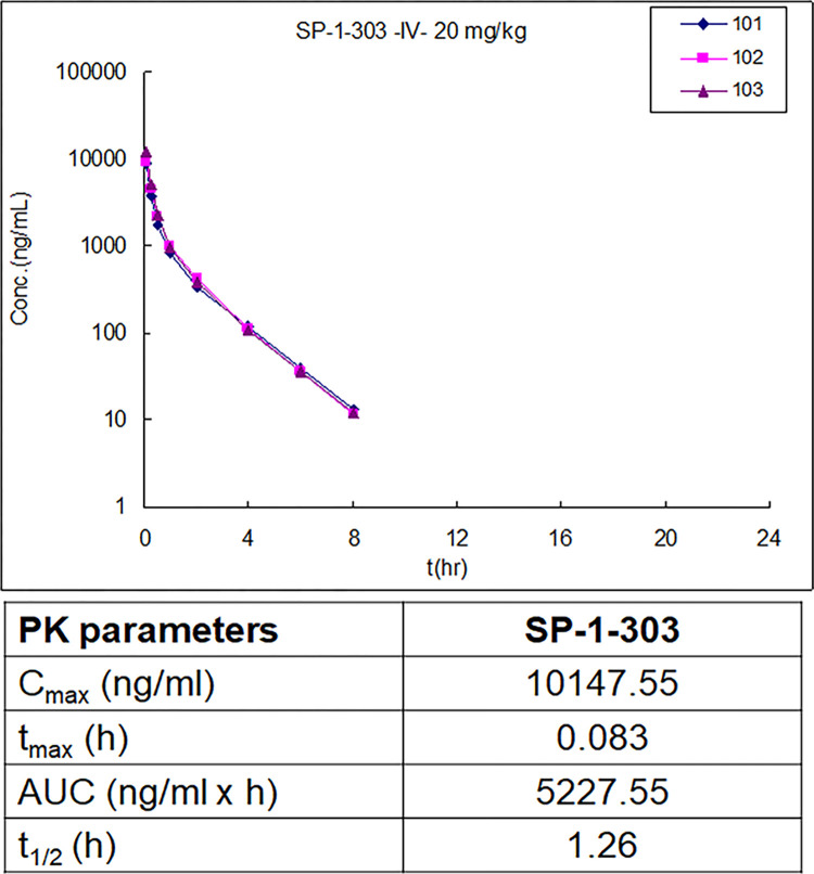 双靶向HDAC抑制剂和ATM激活剂SP-1-303抑制雌激素受体阳性乳腺癌细胞生长，，，，，，本研究中PK实验通过威客电竞举行